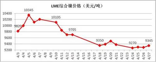 4月倫鎳在國內(nèi)商品極度疲軟影響下，其上漲受到明顯的抑制， 4月中旬在地緣政治風險以及鎳礦供應(yīng)增加的預(yù)期下，鎳價表現(xiàn)極其疲軟，下旬逐漸完成探底。從技術(shù)面看，4月下旬倫鎳在9300美元附件得到支撐，價格有望在隨后迎來小幅反彈，但上阻力線9800-9900美元附近。隨后再向下的概率增加，預(yù)計5月上旬，若價格在9300美元附近不能支撐住，有望跌至8300-8500美元區(qū)域。