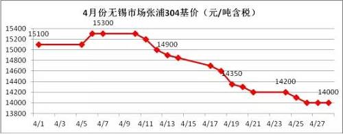 業(yè)內(nèi)部分貿(mào)易商認為價格一路下跌，主要源于下游需求沒有了，所以要不斷低價刺激下游需求，以完成自身的“跑路”。雖然，對于不銹鋼需求最大的房地產(chǎn)行業(yè)受到政策的輪番轟炸，使得下游需求環(huán)比2016年是有減少，但是相比2015年還是相對正常的，只是下游買家，看到不銹鋼價格一路下滑，且沒有止跌的跡象，觀望情緒不斷增加，僅僅按需采購。