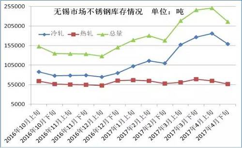 從成本面來看，雖然4月份不銹鋼價格下跌已經(jīng)達到生產(chǎn)成本線，但是以鋼廠代表太鋼為例，太鋼5月中高鎳鐵招標價為830元/鎳，較上月下調(diào)60元/鎳，僅鎳原料成本就下降了500元/噸。預(yù)計太鋼5月高碳鉻鐵招標價格在9000元/50基噸，那么將環(huán)比上月下跌600元/50基噸，僅鉻成本就下跌240元/噸。預(yù)計5月份不銹鋼成本又將下跌750元/噸左右。