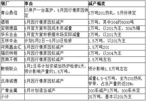 從庫存角度來看，無錫市場去庫存還可以，但佛山市場去庫存不理想，總庫存才減少33219噸，庫存高位仍舊在36萬噸，5月份還將繼續(xù)去庫存。