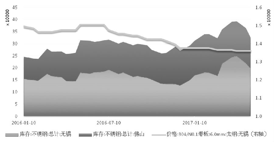 在需求沒有明顯支撐的情況下，不銹鋼價(jià)格難言好轉(zhuǎn)，進(jìn)而壓縮不銹鋼廠利潤(rùn)，傳導(dǎo)至原料端，鎳價(jià)筑底之路仍漫長(zhǎng)。
