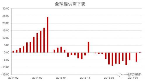 世界金屬統(tǒng)計局公布數(shù)據(jù)顯示，2016年全球鎳市供應(yīng)短缺5.15萬噸，2015年全年供應(yīng)過剩7.35萬噸。2016年全球精煉鎳產(chǎn)量為182.76萬噸，需求量為187.91萬噸。2016年全球鎳表觀需求量較前一年增加12.9萬噸。最新數(shù)據(jù)顯示，2017年1-3月全球鎳市供應(yīng)過剩3,300噸，2016年全球鎳市供應(yīng)短缺6.2萬噸。