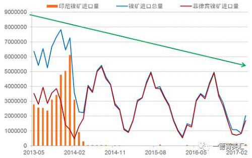 國內(nèi)進(jìn)口鎳礦總量下降原因：2014年印尼禁礦之后，國內(nèi)主要消耗港口庫存，而后印尼鎳鐵項目逐漸上線，由于印尼鎳鐵成本優(yōu)勢，逐漸取代國內(nèi)的鎳鐵生產(chǎn)企業(yè)，占領(lǐng)市場。