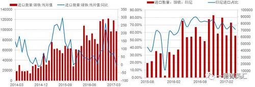 由于國內(nèi)鎳鐵產(chǎn)量降低，鎳鐵進(jìn)口量會增加以彌補國內(nèi)的供給缺口，所以國內(nèi)企業(yè)在印尼新上的一些鎳鐵產(chǎn)能陸續(xù)釋放，同時配套不銹鋼產(chǎn)能不能上線的時間差內(nèi)，國內(nèi)鎳鐵對印尼的進(jìn)口依存度（進(jìn)口量/產(chǎn)量，實物量上看大概10%，金屬量上看50%）會持續(xù)高位，但由于前期進(jìn)口量較大，基數(shù)因素影響，未來鎳鐵進(jìn)口增速會降低。