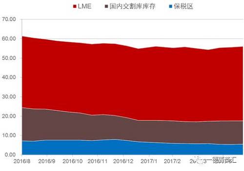 去庫存步伐緩慢。根據(jù)我們的數(shù)據(jù)追蹤，近期國內(nèi)鎳板庫存基本持穩(wěn)，但值得注意的是，LME市場兩個交易日庫存分別增加6810和近6000噸，據(jù)了解市場上流通的大量鎳豆注冊倉單或是移倉至香港（據(jù)了解，香港鎳豆注冊倉單有部分補貼）造成的庫存激增現(xiàn)象。