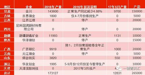 國內(nèi)總產(chǎn)能26.5萬噸，金川產(chǎn)能15萬，占比56.6%。甘肅地區(qū)5月份電解鎳產(chǎn)量略有減少，相比4月份產(chǎn)量下滑3%。新疆新鑫5月份電解槽維護(hù)完畢，電解鎳鎳生產(chǎn)恢復(fù)正常,自4月份750噸增長至1131噸。吉恩鎳業(yè)、浙江華友鈷業(yè)電解鎳?yán)^續(xù)暫停生產(chǎn)。