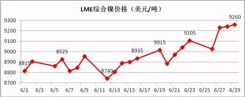 6月倫鎳盤價(jià)在連續(xù)三個(gè)月陰跌后有陰轉(zhuǎn)晴。鎳現(xiàn)貨價(jià)格跟隨期鎳的上行而上漲，同時(shí)鎳鐵行情在鎳價(jià)上漲的帶動(dòng)下出現(xiàn)逆轉(zhuǎn)上揚(yáng)。太鋼7月份高鎳鐵采購(gòu)價(jià)格現(xiàn)已敲定為790元/鎳(含稅到廠現(xiàn)付)，環(huán)比上月上漲20元/鎳；本周張浦高鎳鐵采購(gòu)價(jià)格上漲至815元/鎳，環(huán)比上周上漲25元/鎳。近期，期鎳漲多跌少，對(duì)鎳鐵行情形成較強(qiáng)支撐。