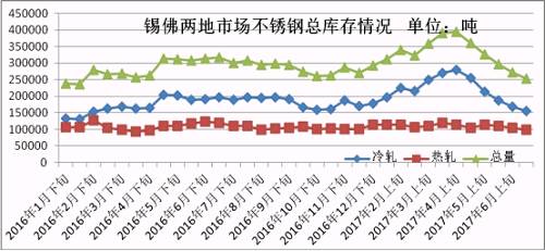 6月份下旬第一波上漲，雖然低庫(kù)存的貿(mào)易商訂貨火爆，但是一大半的訂貨都是以期貨為主，導(dǎo)致實(shí)際現(xiàn)貨流入市場(chǎng)有限，很快就被分銷到下游，使得6月份下旬庫(kù)存進(jìn)一步下降。第二波月末上漲開始，下游用戶還是有被促動(dòng)下單，所以到時(shí)前期的期貨入市也未必會(huì)大幅增加庫(kù)存，7月市場(chǎng)走勢(shì)總體均價(jià)環(huán)比6月下跌的可能性不大，很有可能震蕩上行，漲一波跌一波，總體上行。
