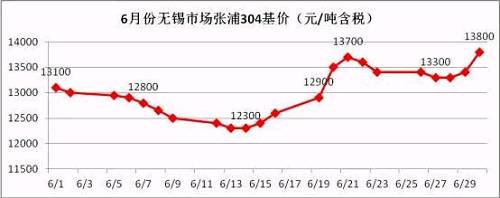 從6月的走勢(shì)圖可以看到，月中304價(jià)格觸底反彈，價(jià)格一度上沖至13700元/噸，而月底市場(chǎng)報(bào)價(jià)再次走高，并且沖破前期高位，民營(yíng)鋼廠304冷軋直沖14000元/噸，國(guó)有和合資鋼廠304冷軋已經(jīng)突破14000元/噸。