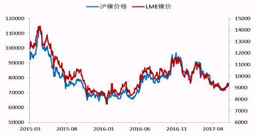 今年2月份以來(lái)，鎳價(jià)震蕩下行，震蕩至71000點(diǎn)附近獲得支撐，此輪下跌已經(jīng)吃掉了自去年底部上行以來(lái)的90%的漲幅，在這期間，鎳價(jià)主要受宏觀層面美元走勢(shì)、國(guó)內(nèi)資金面狀況以及印尼放松鎳礦出口，菲律賓環(huán)保審查情況的左右。