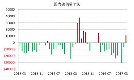 WBMS最新數(shù)據(jù)顯示，國(guó)內(nèi)冶煉廠/精煉廠鎳產(chǎn)量較2016年減少2.6萬(wàn)噸，表觀需求量較上年下降10.7萬(wàn)噸，主要由于俄鎳進(jìn)口量下降。