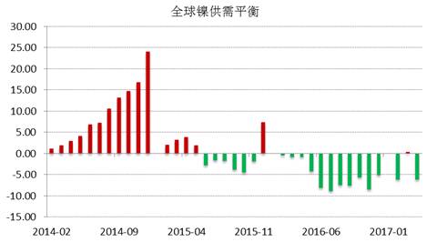 WBMS公布的最新數(shù)據(jù)顯示，2017年1-4月全球鎳市供應(yīng)短缺3.53萬(wàn)噸，2016年全球鎳市供應(yīng)短缺6.2萬(wàn)噸。INSG公布的最新數(shù)據(jù)顯示，全球精煉鎳供應(yīng)缺口在4月份縮窄至2.24萬(wàn)噸，因來(lái)自印尼和中國(guó)的精煉鎳產(chǎn)量跳增。