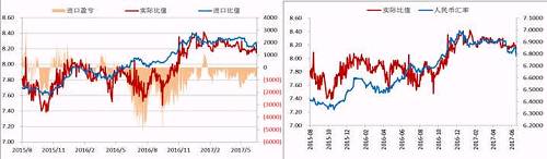今年二季度以來(lái)，人民幣升值，美元/人民幣震，鎳內(nèi)外比值也隨之震蕩下行，進(jìn)口盈利窗口持續(xù)關(guān)閉，但是我們可以看到整個(gè)二季度鎳現(xiàn)貨進(jìn)口虧損并不大，后期貿(mào)易上依舊可依據(jù)此數(shù)據(jù)監(jiān)控把控進(jìn)口時(shí)機(jī)。