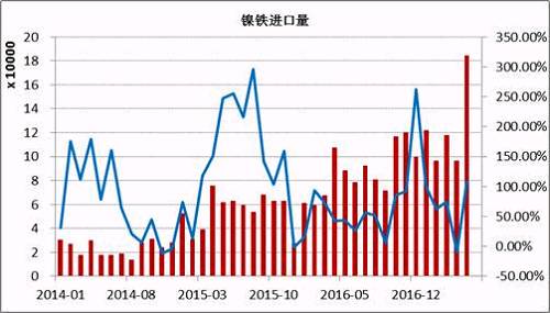 數(shù)據(jù)顯示，2017年5月鎳鐵進(jìn)口量為184066噸，同比增長(zhǎng)108%。1-5月份累計(jì)進(jìn)口量同比增長(zhǎng)59.37%。其中來(lái)自印尼的158130噸，同比增長(zhǎng)165.3%，1-5月份累計(jì)從印尼進(jìn)口增長(zhǎng)76.43%。國(guó)內(nèi)鎳鐵企業(yè)減產(chǎn)造成的缺口主要通過(guò)印尼進(jìn)口來(lái)彌補(bǔ)，后期印尼鎳鐵項(xiàng)目繼續(xù)投產(chǎn)，在期不銹鋼項(xiàng)目未落地之前，大部分依舊出口到中國(guó)。