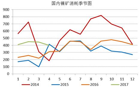 通過(guò)追蹤國(guó)內(nèi)鎳礦消耗季節(jié)圖，我們發(fā)現(xiàn)三季度，鎳礦消耗是會(huì)逐漸增加的，通過(guò)我們對(duì)鎳鐵生產(chǎn)企業(yè)的追蹤，目前鎳鐵生產(chǎn)企業(yè)開(kāi)工率依舊處于低位，當(dāng)前鎳鐵成本的下行疊加鎳鐵價(jià)格的上漲，鎳鐵生產(chǎn)企業(yè)虧損縮窄，山東地區(qū)KERF工藝甚至出現(xiàn)盈利，后期鎳鐵企業(yè)復(fù)產(chǎn)具備動(dòng)力，我們預(yù)計(jì)三季度鎳礦消耗月均量在500萬(wàn)噸附近。