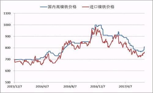 自去年底國(guó)內(nèi)高鎳鐵價(jià)格到達(dá)1000元/鎳的高點(diǎn)之后，本年度一、二季度鎳鐵價(jià)格震蕩下行，并在6月初出險(xiǎn)了底部跡象，鎳鐵生產(chǎn)企業(yè)再一次遭遇洗禮，諸多企業(yè)停產(chǎn)、減產(chǎn)。目前，高鎳鐵價(jià)格會(huì)升至840附近，后期不銹鋼企業(yè)復(fù)產(chǎn)較多，高鎳鐵需求存在增量，鎳鐵價(jià)格繼續(xù)上漲概率較大。