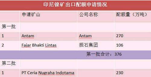 目前第二批申請(qǐng)出口配額并獲得批準(zhǔn)的只有一家企業(yè)，配額量230萬(wàn)噸。截止六月底，印尼已出口9船，F(xiàn)ajar 5船，antam4船。 Antam公司已經(jīng)向政府提交第二份出口申請(qǐng)，公司申請(qǐng)出口另外370萬(wàn)濕噸紅土鎳礦，第二批出口配額將被分配給其他的市場(chǎng)，包括與日本的長(zhǎng)協(xié)。