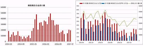 國(guó)內(nèi)精煉鎳自去年下半年以來(lái)進(jìn)口量是持續(xù)下降，這與我們之前的預(yù)判是一致的，主要原因還是俄鎳，我們知道，精煉鎳的進(jìn)口中，我們主要來(lái)自俄羅斯，2016年上半年，LME鎳進(jìn)口盈利窗口斷續(xù)打開(kāi)，俄鎳進(jìn)口量大幅增加，甚至超過(guò)了俄鎳自身的產(chǎn)量，俄鎳產(chǎn)量限制且今年以來(lái)，鎳進(jìn)口盈利窗口并未打開(kāi)過(guò)，預(yù)計(jì)后期精煉鎳的進(jìn)口量同比依舊會(huì)下降。