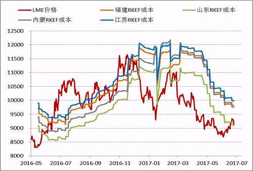 近期隨著鎳價(jià)的進(jìn)一步反彈，國(guó)內(nèi)鎳鐵價(jià)格也再度回升，根據(jù)目前的數(shù)據(jù)，部分電爐企業(yè)已經(jīng)出現(xiàn)盈利，這為三季度鎳鐵生產(chǎn)企業(yè)復(fù)產(chǎn)、鎳鐵產(chǎn)量上升打下伏筆。