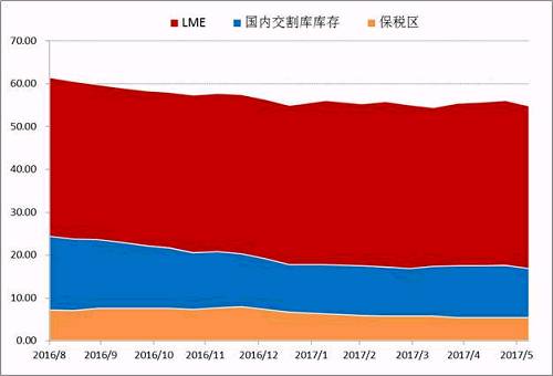 Wind數(shù)據(jù)顯示，截止6月30日，LME市場(chǎng)與SHFE兩個(gè)市場(chǎng)的顯性庫(kù)存總量在447491噸，年初兩市場(chǎng)總量在465038噸，半年時(shí)間國(guó)內(nèi)庫(kù)存在供應(yīng)偏緊，需求溫和的背景下，并未出現(xiàn)快速去庫(kù)存的現(xiàn)象。目前調(diào)研數(shù)據(jù)顯示量市場(chǎng)顯性庫(kù)存加上保稅庫(kù)存在55萬(wàn)噸附近，鎳板去庫(kù)存步伐依舊緩慢。