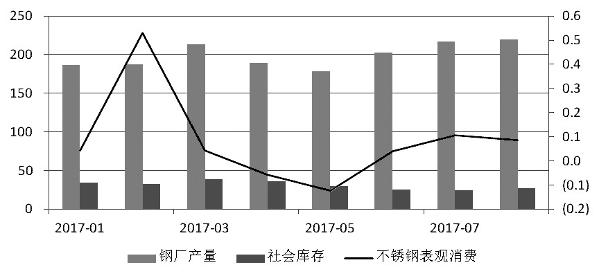 近期，宏觀氛圍轉(zhuǎn)暖，房地產(chǎn)銷售面積累計(jì)同比增幅有所走高。而不銹鋼在經(jīng)歷了三個(gè)月的去庫存之后，6月底、7月初中下游集中補(bǔ)庫，助推不銹鋼價(jià)格上行，進(jìn)而使得鋼廠利潤增加，對作為原料的鎳金屬形成支撐，鎳價(jià)高位運(yùn)行。