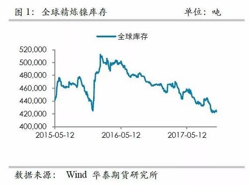 整體上，在2015年12月至2016年1月份鎳庫存的增加，我們認(rèn)為已經(jīng)將此前市場的隱形庫存充分調(diào)動，當(dāng)前留在社會的庫存或不是很多了。截至10月份，我們依然維持這樣的判斷。