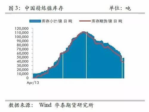 另外，從9月份中國精煉鎳凈進(jìn)口來看，環(huán)比增加比較有限，而9月份進(jìn)口盈利窗口基本上持續(xù)打開，但是卻無法刺激更多的進(jìn)口，顯示國外可銷售精煉鎳板庫存量已經(jīng)十分有限。