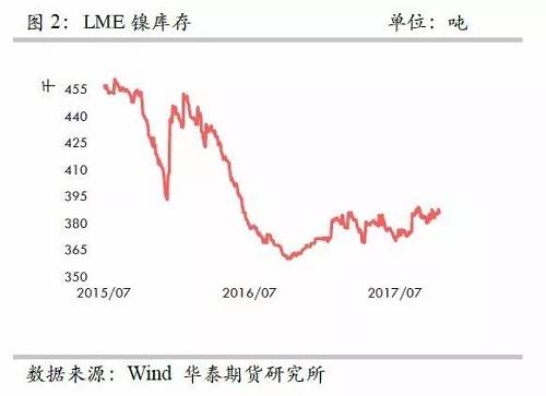 整體上，在2015年12月至2016年1月份鎳庫存的增加，我們認(rèn)為已經(jīng)將此前市場的隱形庫存充分調(diào)動，當(dāng)前留在社會的庫存或不是很多了。截至10月份，我們依然維持這樣的判斷。
