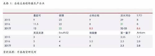精煉鎳生產(chǎn)企業(yè)主要是傳統(tǒng)的生產(chǎn)企業(yè)，后期產(chǎn)能增量比較有限；另外，由于無論是硫化鎳礦還是紅土鎳礦，高品位礦比較稀少，而要從紅土鎳礦提煉精煉鎳，需要投入成本比較高，這些需要高鎳價刺激。