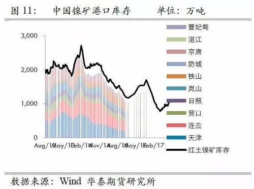 由于國內(nèi)港口庫存自9月份以來的增量折合鎳鐵產(chǎn)量大約三周左右；而因9月份國內(nèi)鎳鐵產(chǎn)量較高，因此盡管9月鎳礦進(jìn)口環(huán)比有較大增量，但富余量也僅僅兩周的鎳鐵產(chǎn)量，因此，目前的彈性庫存僅僅5周左右的量，因此，是無法應(yīng)對菲律賓雨季的影響。此外，如果山東環(huán)保嚴(yán)格執(zhí)行，則被迫需要其他地區(qū)產(chǎn)能，因此會使得庫存和生產(chǎn)之間更容易出現(xiàn)錯配行為。