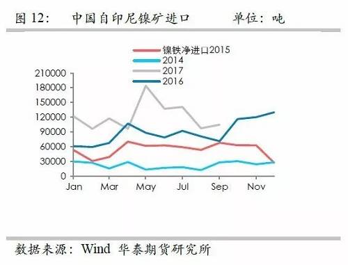 鎳鐵供應(yīng)緊張，鎳價看漲不變！