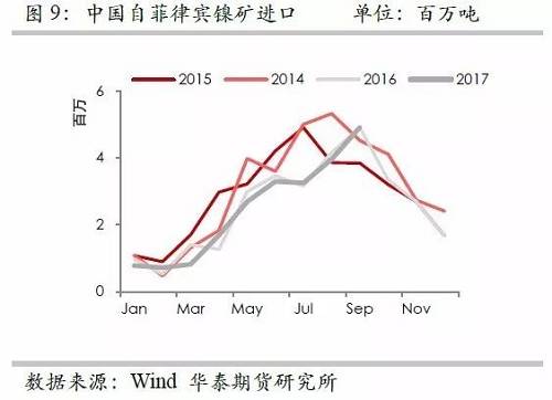 但由于印尼鎳礦出口配額繼續(xù)增加，因此未來來自印尼的鎳礦進(jìn)口依然呈現(xiàn)增加格局，但是預(yù)估因鎳礦出口企業(yè)需要準(zhǔn)備時間，因此未來幾個月出口或以平穩(wěn)為主。
