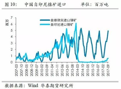 但由于印尼鎳礦出口配額繼續(xù)增加，因此未來來自印尼的鎳礦進(jìn)口依然呈現(xiàn)增加格局，但是預(yù)估因鎳礦出口企業(yè)需要準(zhǔn)備時間，因此未來幾個月出口或以平穩(wěn)為主。