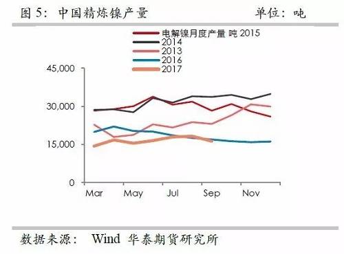 鎳鐵供應(yīng)緊張，鎳價看漲不變！
