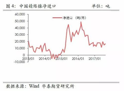 另外，從9月份中國精煉鎳凈進(jìn)口來看，環(huán)比增加比較有限，而9月份進(jìn)口盈利窗口基本上持續(xù)打開，但是卻無法刺激更多的進(jìn)口，顯示國外可銷售精煉鎳板庫存量已經(jīng)十分有限。