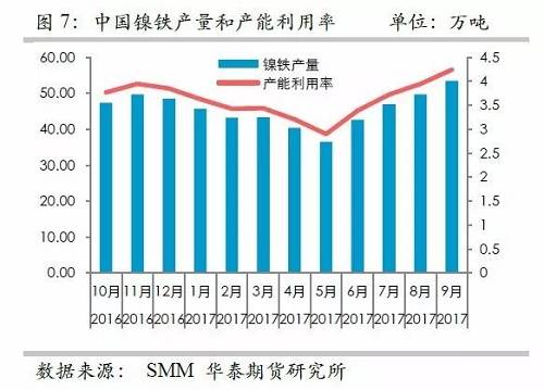 而鎳礦方面，9月份進(jìn)口量環(huán)比再度增加，不過相對去年同期增量不算太高，并且來自菲律賓的鎳礦進(jìn)口基本上和去年同期持平，增量主要是印尼鎳礦的進(jìn)口。但是，從環(huán)比數(shù)據(jù)來看，自印尼的進(jìn)口穩(wěn)定在60萬噸/月。