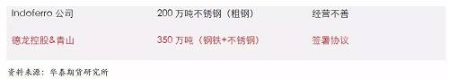 鎳鐵供應(yīng)緊張，鎳價看漲不變！