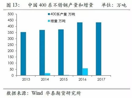 之所以關(guān)注印尼不銹鋼，主要原因在于印尼鎳礦品位相對較高，因此鎳鐵改進(jìn)之后，品位較高，可以直接生產(chǎn)不銹鋼，而對精煉鎳需求較弱，但是國內(nèi)鎳鐵品位整體偏低，對精煉鎳需求大，因此如果國內(nèi)產(chǎn)能被擠壓之后，對于精煉鎳的需求會降低。