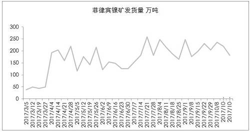 9月初以來，港口庫存增加折算為2萬金屬噸左右，也僅是三個星期的鎳鐵產(chǎn)量。因為印尼出口政策，國內(nèi)企業(yè)在雨季之前沒有備庫存。