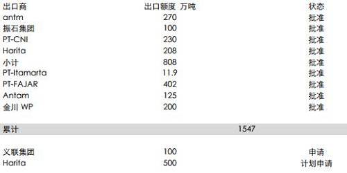 印尼能源與礦業(yè)部官員BambangSusigit表示，截至9月底，印尼出口鎳礦石149萬濕噸，出口鋁土礦49萬濕噸。而此前，截至8月中期，印尼已出口鎳礦石140萬噸。顯示出后續(xù)的出口配額暫時尚未發(fā)送，這意味著后續(xù)新增的配額需要一定的準備時期，因此可能未必能夠補充菲律賓雨季的影響。但2018年鎳礦供應(yīng)將比較充足。