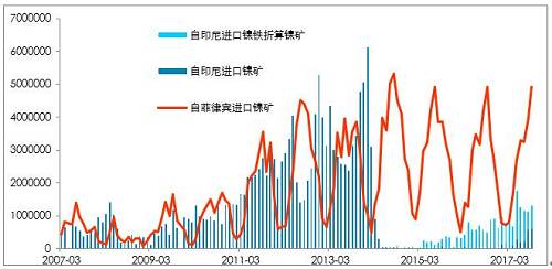 利潤有一定維持，鎳鐵有能力跟隨鎳價，當前鎳鐵供應(yīng)并不充沛。