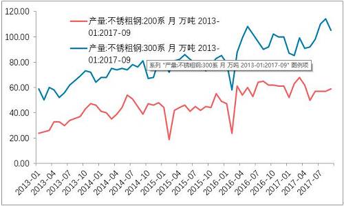 10月底不銹鋼市場初步庫存，驗證了，不銹鋼進入平衡期。檢修之后的企業(yè)復(fù)產(chǎn)的競爭。整個產(chǎn)業(yè)鏈之中，此前不銹鋼最弱，即便已經(jīng)達到平衡，那么后期復(fù)產(chǎn)預(yù)期便回升，從利空轉(zhuǎn)成中性。鎳產(chǎn)業(yè)鏈無所阻礙。