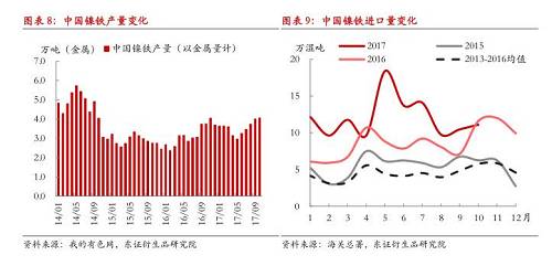 綜上所述，現(xiàn)階段國內(nèi)鎳鐵冬季限產(chǎn)不及預(yù)期，市場對供給增長的擔憂有所加劇，在國內(nèi)鎳鐵企業(yè)盈利尚未大幅縮減的情況下，我們認為產(chǎn)量出現(xiàn)明顯收縮有一定難度，整體判斷12月份國內(nèi)鎳鐵產(chǎn)量折合金屬量仍會在3.8萬噸以上，整個原生鎳供給仍將處于年內(nèi)較高水平。值得注意的是，不排除重污染天氣出現(xiàn)，政策限產(chǎn)力度增大的可能性，同時，如果鎳價遭遇大幅下跌，而鎳鐵廠利潤顯著收縮，產(chǎn)量環(huán)比則可能出現(xiàn)較大收縮。