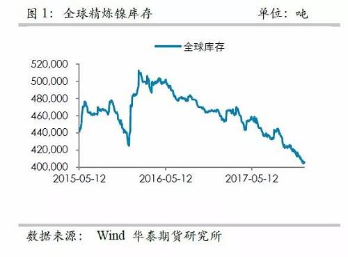中國精煉鎳供應(yīng)的渠道更為狹窄，目前鎳倉單已經(jīng)降低至3萬噸左右，并且從供需平衡表測(cè)算，除非印尼不銹鋼二期立即到來，否則供需依然是短缺的，鎳倉單下降的格局不變， 鎳交割壓力越來越大。