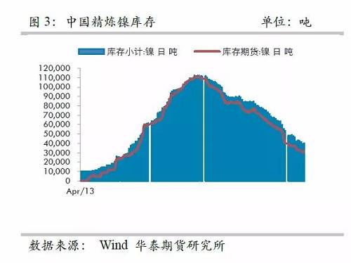 而即便允許鎳豆成為交割品，也很難改變格局，主要是目前鎳豆的主要供應(yīng)商必和必拓已經(jīng)將產(chǎn)品重心轉(zhuǎn)向硫酸鎳，未來其產(chǎn)量將以硫酸鎳的形式出現(xiàn)在市場(chǎng)，因此，精煉鎳緊張預(yù)期依然不變。