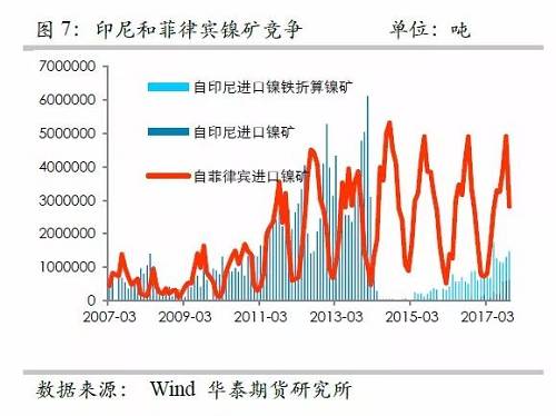 另外，目前鎳鐵冶煉的利潤(rùn)已經(jīng)回歸較低的位臵，未來鎳鐵鎳礦整體變化取決于鎳礦，因此，整體鎳鐵鎳礦環(huán)節(jié)成為鎳價(jià)的拖累力量。