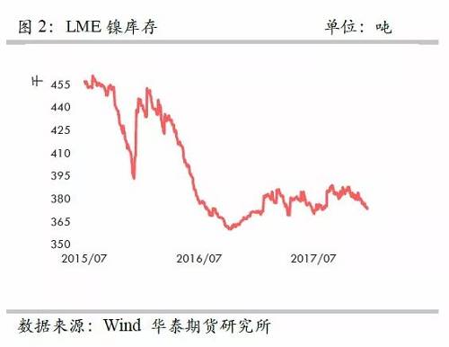 策略報(bào)告 | 鎳價(jià)實(shí)現(xiàn)反彈邏輯，需要靜待印尼不銹鋼沖擊