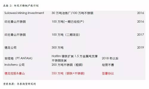 不過，國內(nèi)不銹鋼企業(yè)已經(jīng)嚴(yán)陣以待，自9月份300系不銹鋼產(chǎn)量為應(yīng)對(duì)印尼一期下降之后，基本上沒有恢復(fù)，導(dǎo)致現(xiàn)貨300系不銹鋼 12月份出現(xiàn)明顯的緊張，從當(dāng)前的格局來看，國內(nèi)不銹鋼企業(yè)沒有明顯的增產(chǎn)打算，整體市場(chǎng)份額已經(jīng)為印尼二期預(yù)留，另外，中國不銹鋼終端市場(chǎng)依然是以增長(zhǎng)預(yù)期為主，特別是不銹鋼價(jià)格預(yù)期被長(zhǎng)期壓制，我們認(rèn)為低廉的價(jià)格將吸引消費(fèi)升級(jí)，終端市場(chǎng)份額的增長(zhǎng)將自然的消除印尼二期不銹鋼的影響。