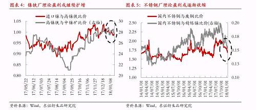 綜上所述，宏觀因素對(duì)鎳價(jià)形成階段強(qiáng)支撐，最可能結(jié)果是鎳產(chǎn)業(yè)鏈再度被拖入“景氣周期”，利潤(rùn)則繼續(xù)向中游集中，而下游不銹鋼行業(yè)利潤(rùn)被動(dòng)擠壓將更加明顯。鎳料供需矛盾伴隨鎳價(jià)上漲繼續(xù)深化，最終將導(dǎo)致“景氣周期”被打破，反過(guò)來(lái)為鎳價(jià)急跌埋下隱患。節(jié)奏上我們認(rèn)為春節(jié)假期之前屬于“景氣周期”形成及強(qiáng)化的階段，節(jié)后這種循環(huán)將逐漸被打破。