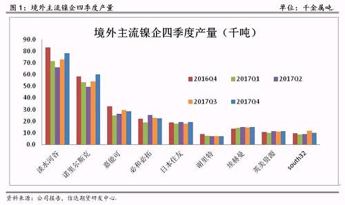 研客專欄 | 鎳企耐心有限，鎳供應(yīng)收縮難以逆轉(zhuǎn)